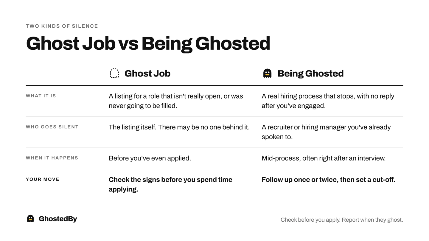 Comparison of a ghost job and being ghosted, covering what it is, who goes silent, when it happens and what to do.