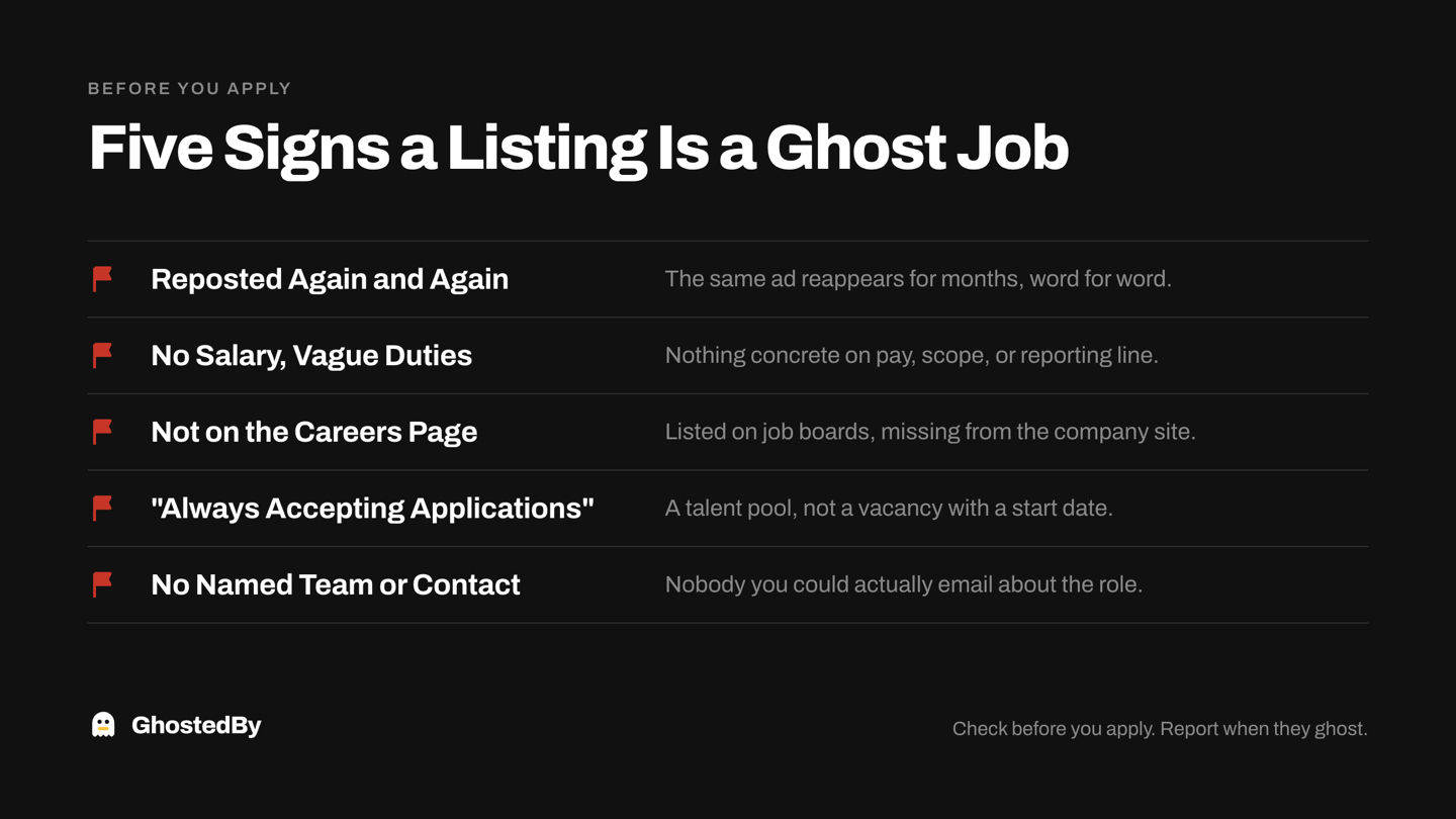 Five signs a listing is a ghost job: reposted again and again, no salary and vague duties, not on the careers page, always accepting applications, and no named team or contact.