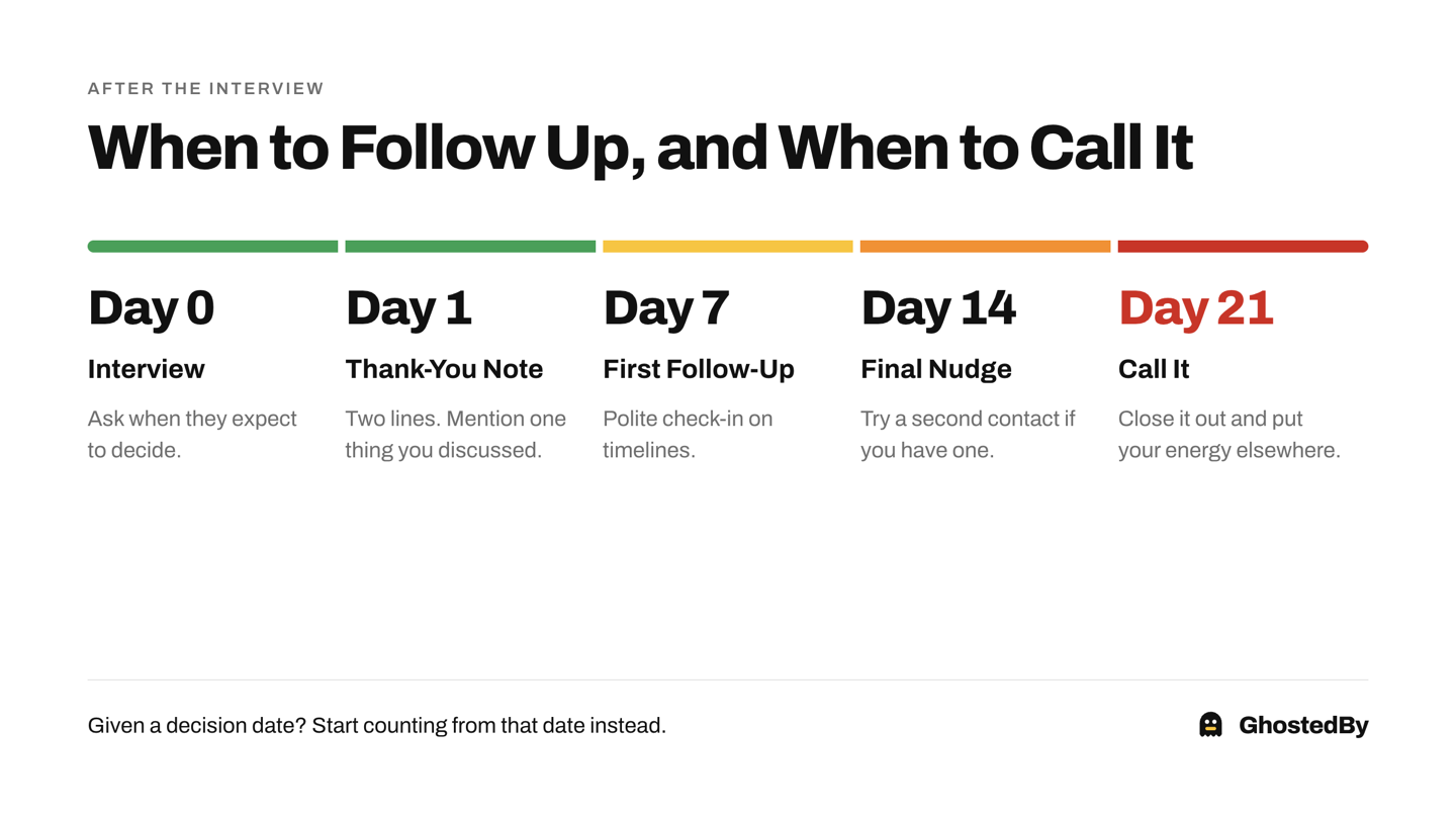 Follow-up timeline after an interview: day 0 interview, day 1 thank-you note, day 7 first follow-up, day 14 final nudge, and day 21 call it.