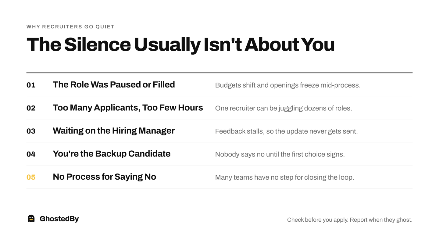 Five reasons recruiters go quiet: the role was paused or filled, too many applicants and too few hours, waiting on the hiring manager, you are the backup candidate, and no process for saying no.